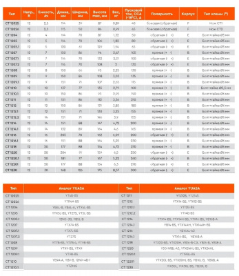 АКБ Delta СТ 1207.1   7 а/ч (YTX7L-BS)